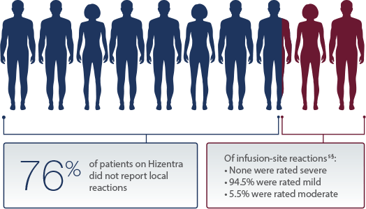 7 out of 10 Local Reactions graphic