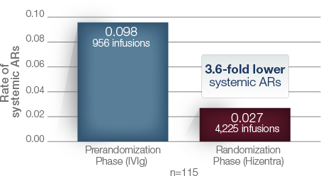 Rate of Systematic Adverse Reaction (ARs) chart