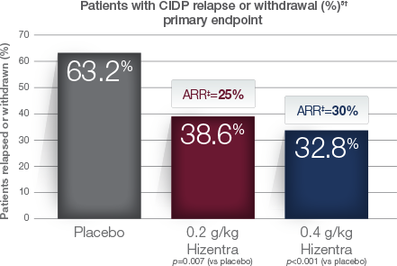 CIDP Relapse or Withdrawal chart