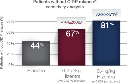 Patient with CIDP Relapse chart