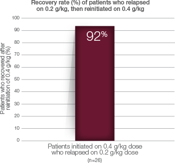 Recovery rate percentage of patients who relapsed on 0.2 g/kg, then reinitiated on 0.4 g/kg graph